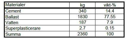 Figur 26 Exempelbetong i EPD-faktablad för betong i ytterelement, [18] I denna studie har vi använt oss av snabbcement med vct=0,39.