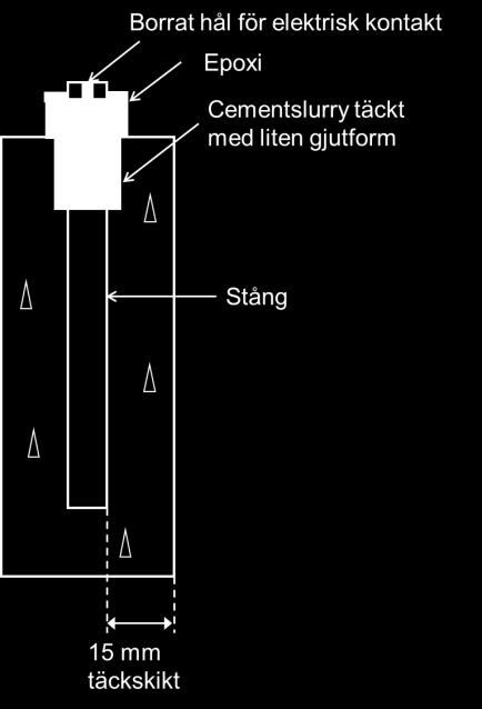 Figur 3. En schematisk bild av ingjuten provstång vid användning av potentiostatiskt mätmetod. 4.1.