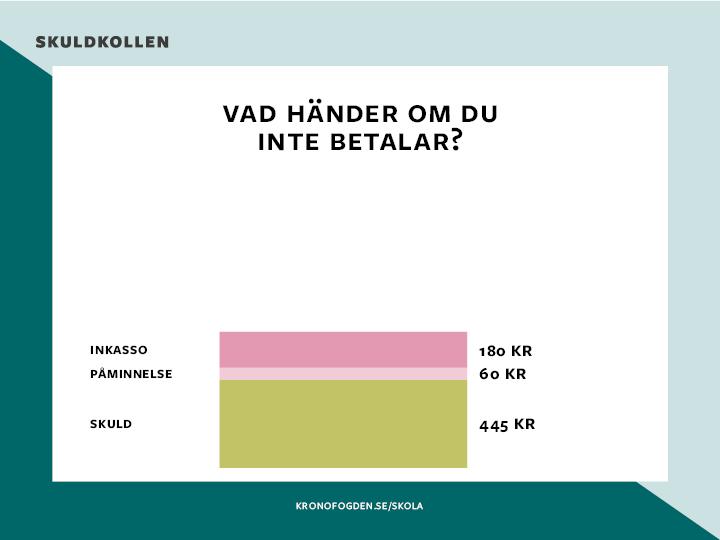 När du ska betala en faktura finns det vissa saker som du måste ha koll på: Beloppet hur mycket du ska betala. Förfallodatum den dagen som pengarna ska finnas på mottagarens konto.