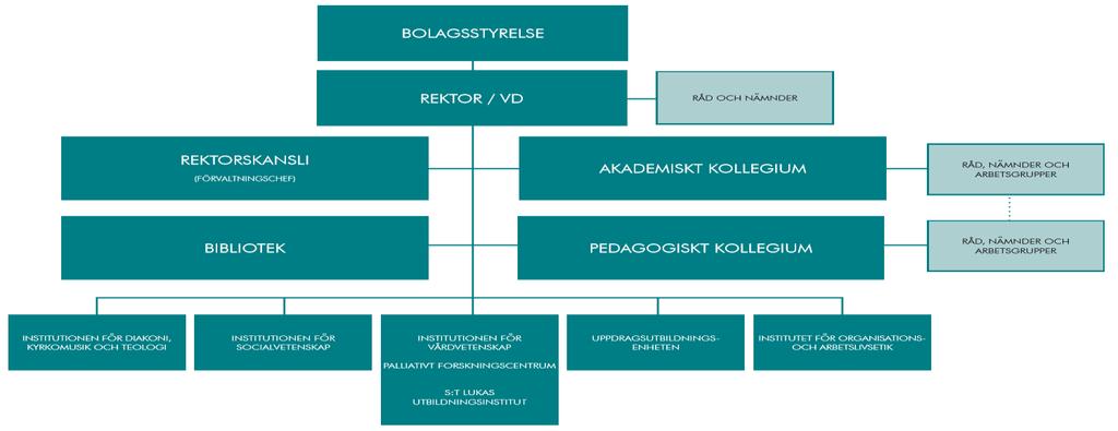 7 (10) Organisering av det systematiska kvalitetsarbetet Högskolans organisering och ansvarsfördelning styrs av organisationsplan 13 beslutad av Bolagsstyrelsen.