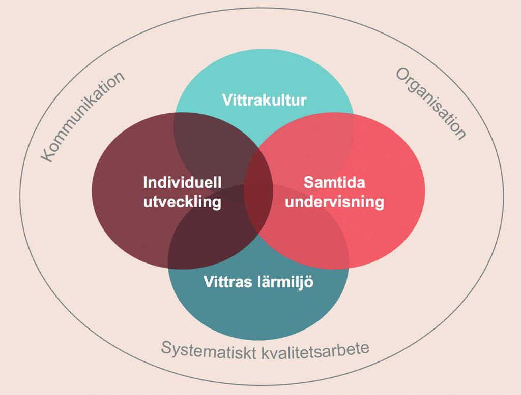 Vår pedagogiska plattform Vi bidrar till vår vision genom en utbildning där varje barn och elev får utveckla sina ämneskunskaper såväl som sin sociala förmåga och förståelse för hur man lär sig bäst.