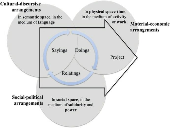 semantic dimension, the arrangements appear through the language and the speech surrounding the specific practice.