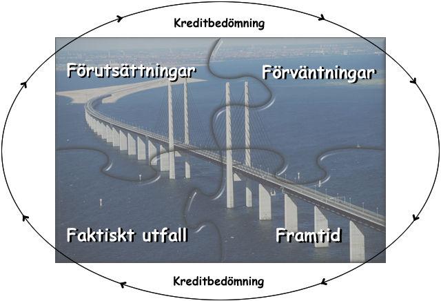 5. Analys Figur: egen Bilden ovan ger en beskrivning av de olika delar som analyskapitlet innehåller.