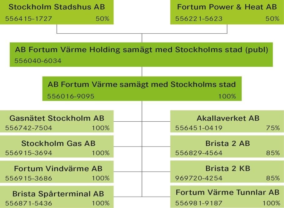 Koncernen AB Fortum Värme Holding samägt med Stockholms stad Fortum Värmes gasverksamhet bedrivs i två separata bolag, Gasnätet Stockholm AB och Stockholm Gas AB.