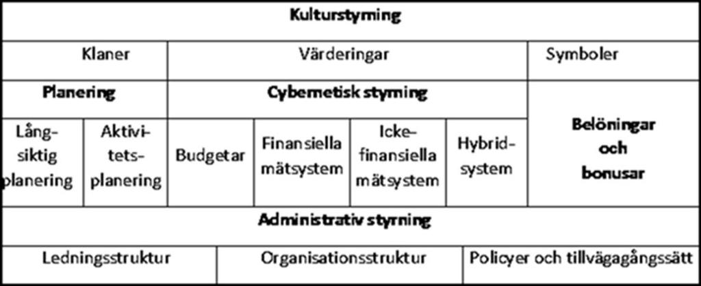 Figur 1: Management Control Systems Package (Översättning: Nilsson et al., 2010:67). Malmi och Brown (2008) menar att alla dessa komponenter behövs för att skapa en helhet i styrningen.