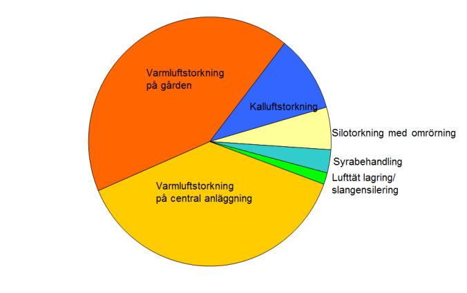 Kraftfoder i egen regi: Konservering och gårdsberedning av kraftfoder till kor av RISE, N Jonsson Metod V-torkning utan buffertlagring V-torkning med buffertlagring Omrörartork & tillsatsvärme