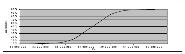 Figur 6.1. Exempel på kostnadsuppskattning. 6.2 