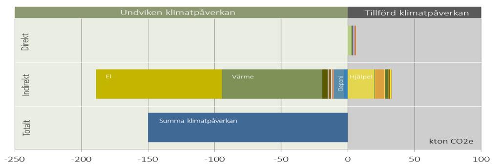 12 av 12 16 maj 2017 5. Miljövärdering Fjärrvärmens miljöpåverkan har tidigare redovisats i ett klimatbokslut för 2014 och 2015.