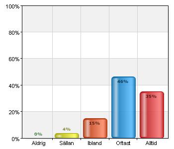 Ledarna ordnade roliga aktiviteter A. Aldrig 0 0 B. Sällan 2 3,7 C.