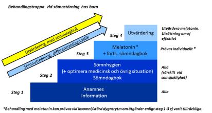 Nytillkommen sömnstörning under behandling med centralstimulantia eller atomoxetin Utred med förnyad sömndiagnostik Läkemedelsbehandling: Om sömnstörningen misstänks vara en biverkan av CS eller