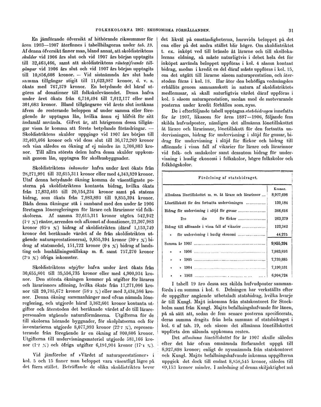 FOLKSKOLORNA 1907: EKONOMISKA FÖRHÅLLANDEN. 31 En jämförande öfversikt af hithörande rikssummor för åren 1903 1907 återfinnes i tabellbilagorna under tab. ID.