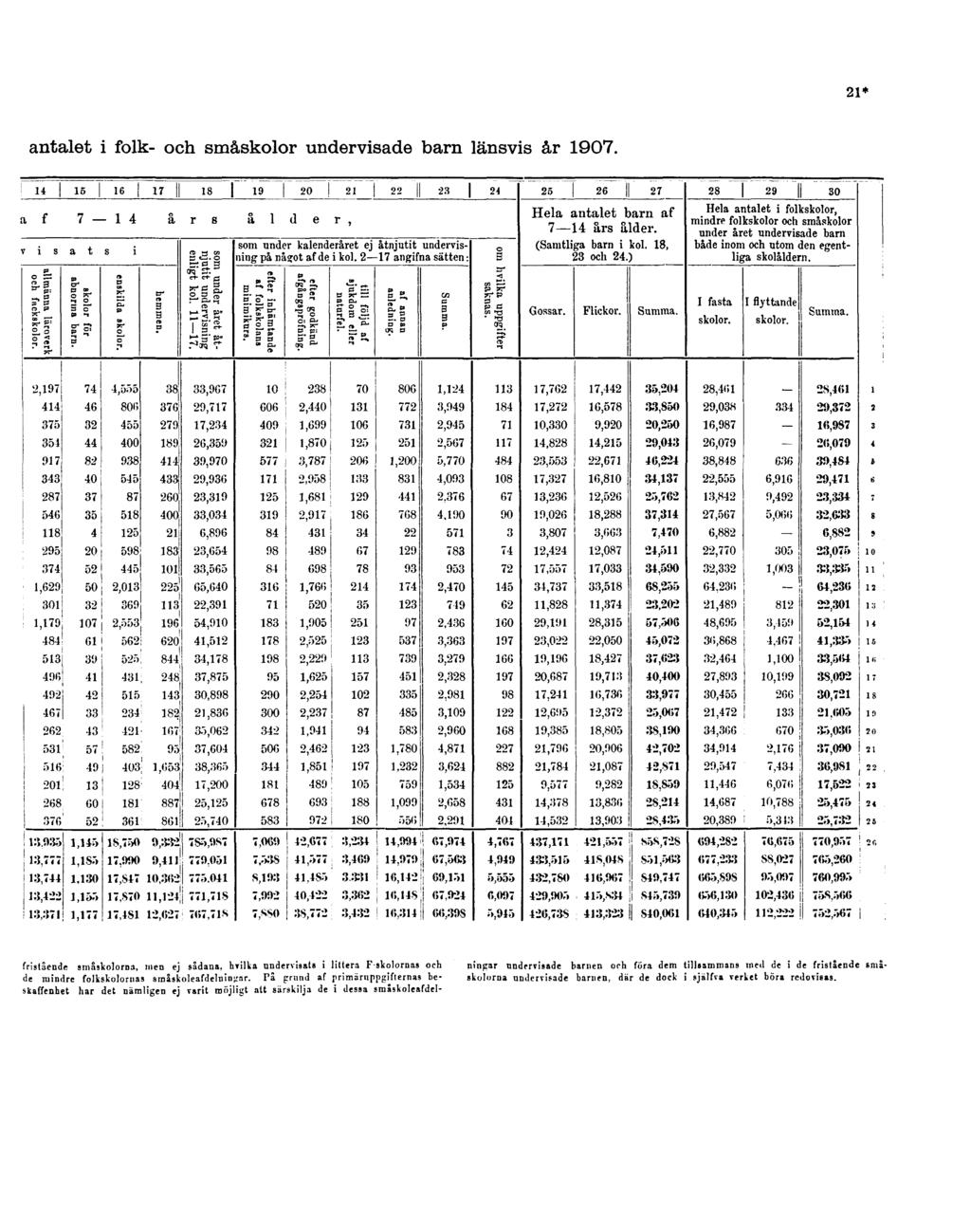 21* antalet i folk- och småskolor undervisade barn länsvis år 1907. fristående småskolorna, men ej sådana, hvilka undervisats i littera F-skolornas och de mindre folkskolornas småskoleafdelningar.