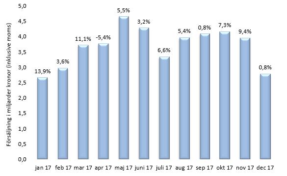 Månatlig försäljning (mdkr) och försäljningsutveckling