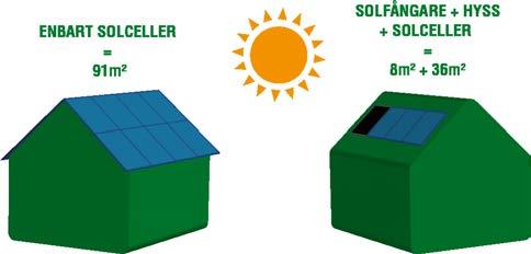 ENKLARE ATT UPPNÅ NOLLENERGIHUS MED SOLVÄRME!