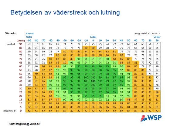 SKILLNADEN MELLAN BÄSTA OCH SÄMSTA LÄGE ÄR <10% TÄNK ÖVER RAKT VÄST- ELLER ÖSTLÄGE BORTFALLET BLIR UPP TILL