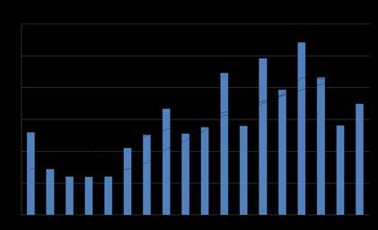 ANNUITETSKALKYL Rexel-offert Annuitetsfaktorn baseras på 25 års kalkyltid och 5% realränta. Solelssystemet kostar 2 674 kr/m² och ger 150 kwh / m² och år. Kalkylen avser en anläggning på 57,6 m².