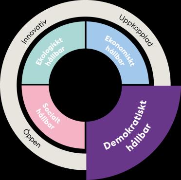 Bilaga 1. Strategi Sida 16 (38) 3.4 Demokratiskt hållbar Genom demokrati och hög tillit skapas en kreativ miljö där nya och innovativa lösningar kan tas fram.