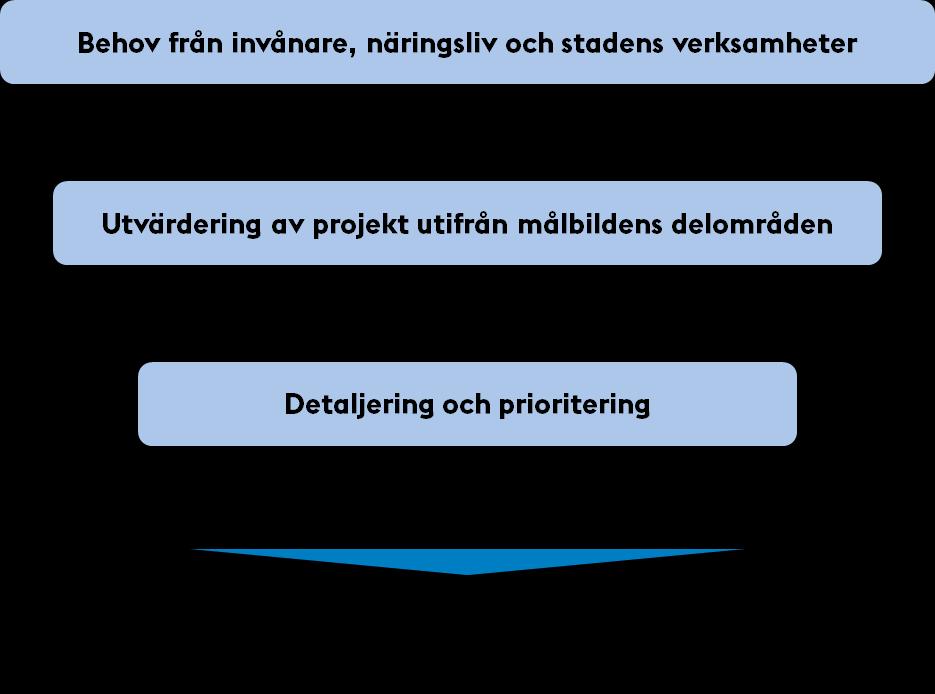 Bilaga 4. Möjliga projekt Sida 2 (21) 1 Inledning Digitaliseringen innebär många nya möjligheter för tillväxt och hållbarhet.