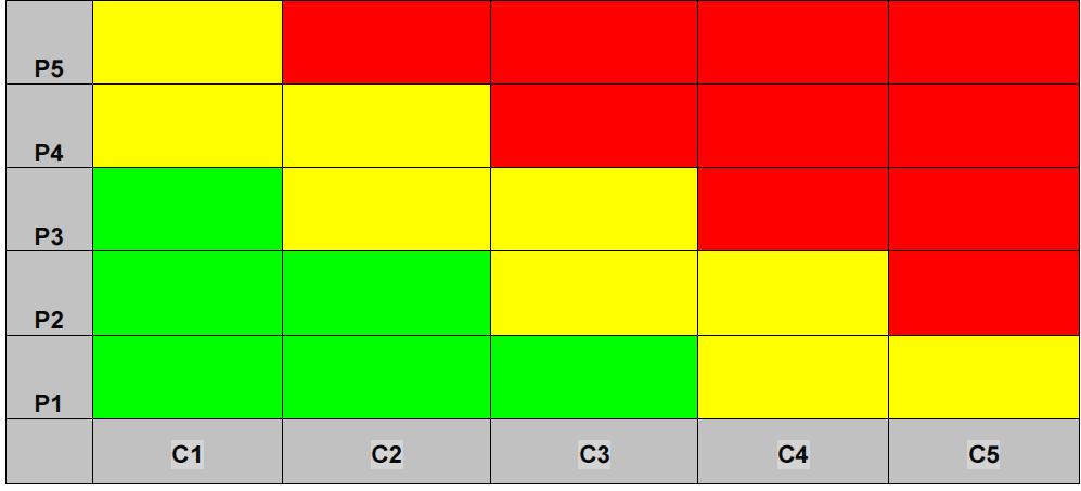 Sida 16 av 27 För säkert arbete ska man ligga långt ner till vänster i det gröna området P= Probabilty = Sannolikshetsklass C= Consequence = Konsekvensklass Intentionen är att genomföra en fas 3: