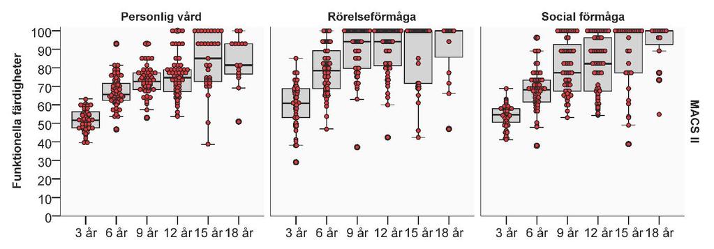 HabQ cp appendix PEDI i olika åldrar inom funktionsnivå MACS II Skalpoäng Hälften av barnen
