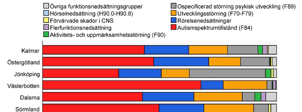 Fördelning