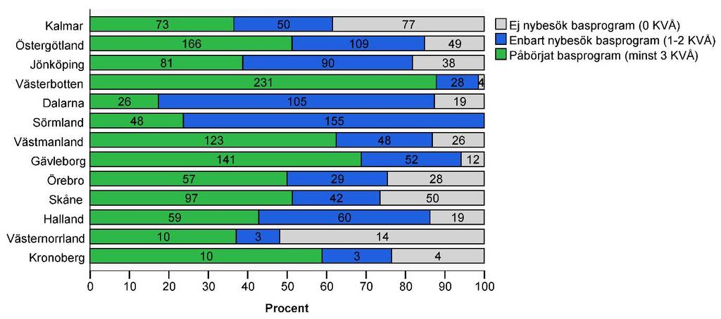 Fig. Andel/antal familjer med nybesök resp