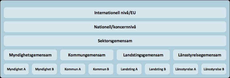 3.1 Främsta innehåll/kännetecken Omvärldsbevakningen omfatttar initiativ som är: Internationella, nationella eller gemensamma Beslutade och antingen pågående eller kommande Inom eller med påverkan på