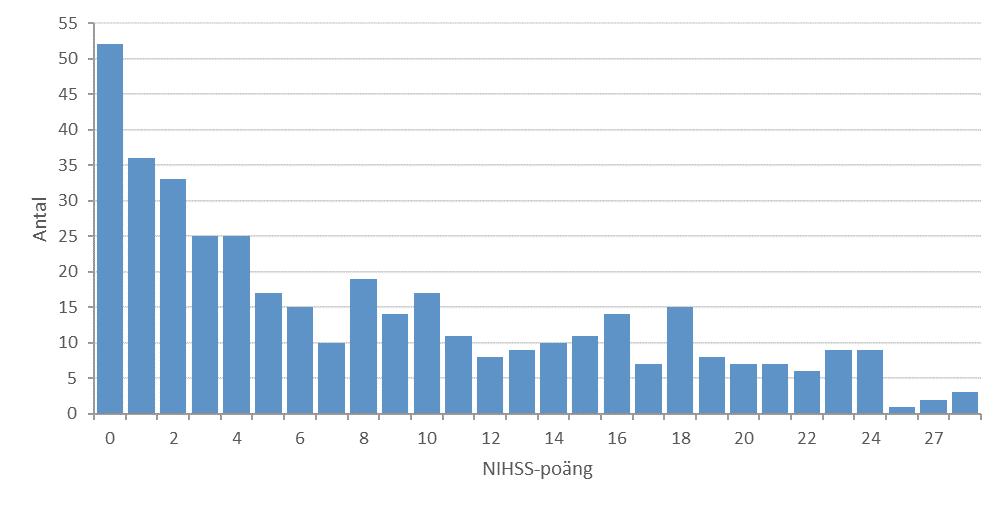 30. Fördelningen av NIHSS-poäng före