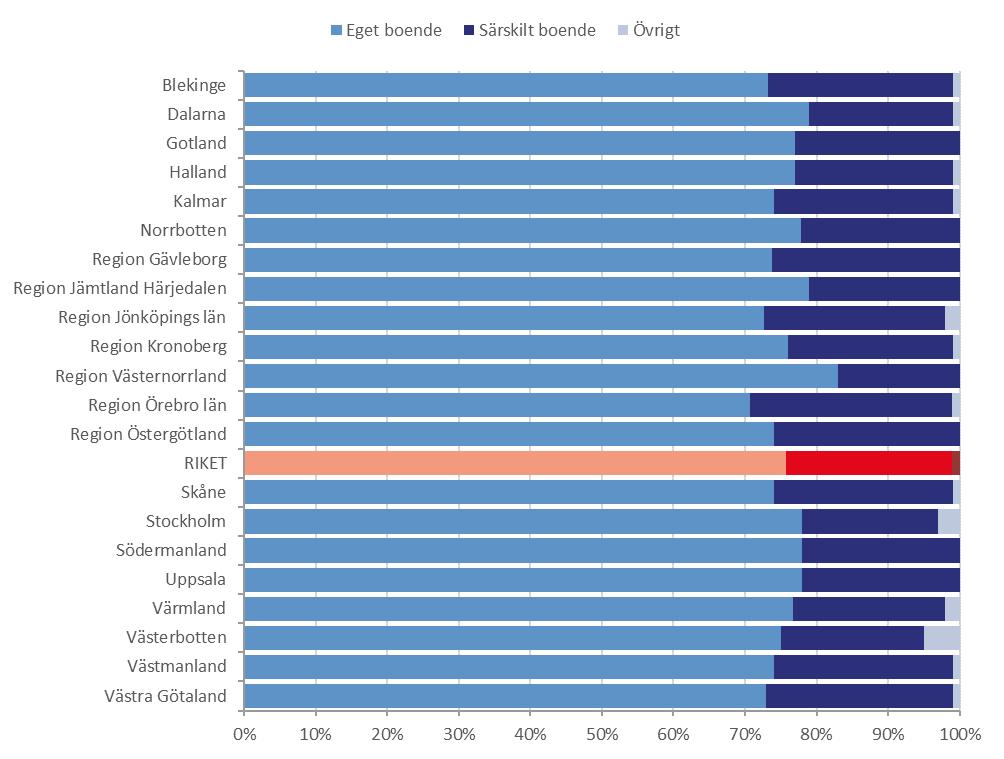 Utskriven till efter akutvård och eftervård Figur 39. Andelen patienter som skrevs ut till eget boende, särskilt boende eller övrigt, per landsting/region 2017.