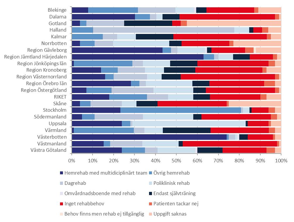 Planerad rehabilitering efter akutvård och eftervård hos dem som skrevs ut till eget boende* *Av redovisningsskäl är kombinationer av svarsalternativ borttagna Figur 40.