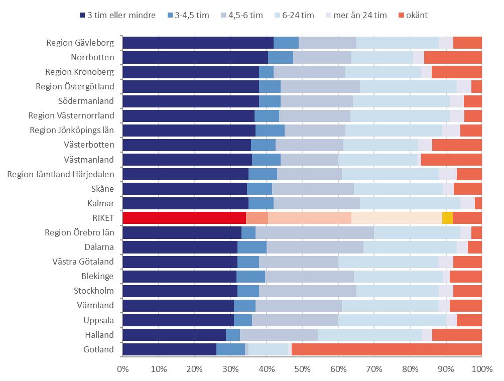 Tid till sjukhus Figur 14. Andelen som kom till sjukhus inom olika tidsintervall efter strokeinsjuknandet, per landsting/region under 2017.