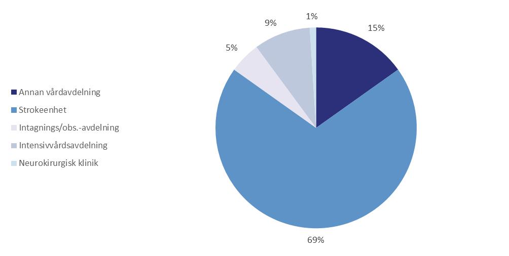 Strokeenhet/IVA/NKK som första vårdenhet Figur 17. Typen av avdelning som akuta strokepatienter initialt vårdades på när de lades in på sjukhus, 2017.