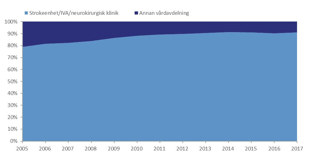 Slutsatser Andelen som får tillgång till särskild strokevårdskompetens (på strokeenhet, intensivvårdsavdelning eller neurokirurgisk klinik) har inte ökat de senaste åren.