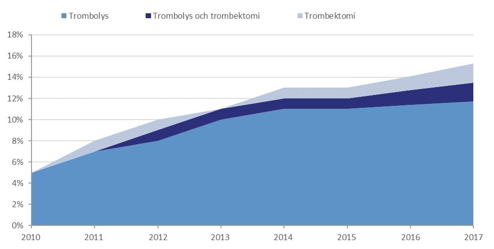 patienter ingår i redovisningen tillsammans med övriga patienter som trombolysbehandlades och fick en ischemisk stroke diagnos. Reperfusionsbehandlade Figur 24.