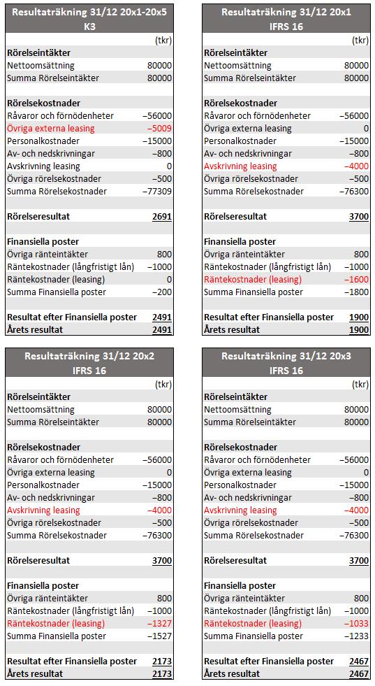 Appendix 1 Balans- och