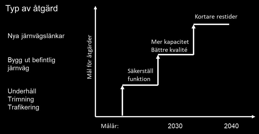 19 (57) Utbyggnadsstrategi för järnvägen I del ett av åtgärdsvalsstudien togs en utbyggnadsstrategi för järnvägen fram.