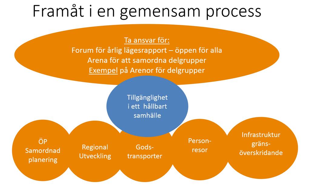 54 (57) Processen efter åtgärdsvalsstudien Den fortsatta processen efter Trafikverkets avslutade och godkända åtgärdsvalsstudie Stockholm- Oslo är inte helt fastslagen.