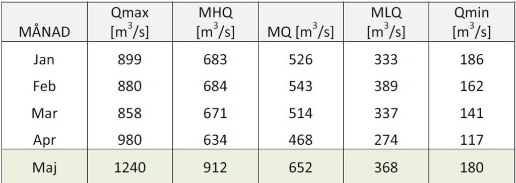 Medelvattenföringen i Luleälven, uppmätt vid Bodens kraftstation för åren 1981-2011, presenteras i tabell 1 nedan.