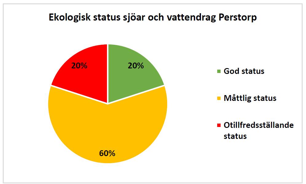 Länsstyrelsen har listat sex särskilt värdefulla kulturmiljöer i Perstrps kmmun: Gustavsbrg, Hagstad, Hägnaden, Källstrp Månstrp, Perstrp tätrt ch Örahult.