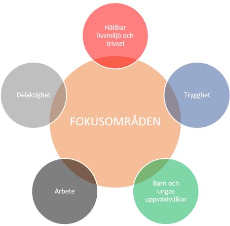 Handlingsplan Gottsunda/Valsätra - 5 fokusområden, 89 aktiviteter för ett socialt hållbart område Trivsel och hållbar livsmiljö Trygghet Renhållning, upprustning, socialt hållbar renovering