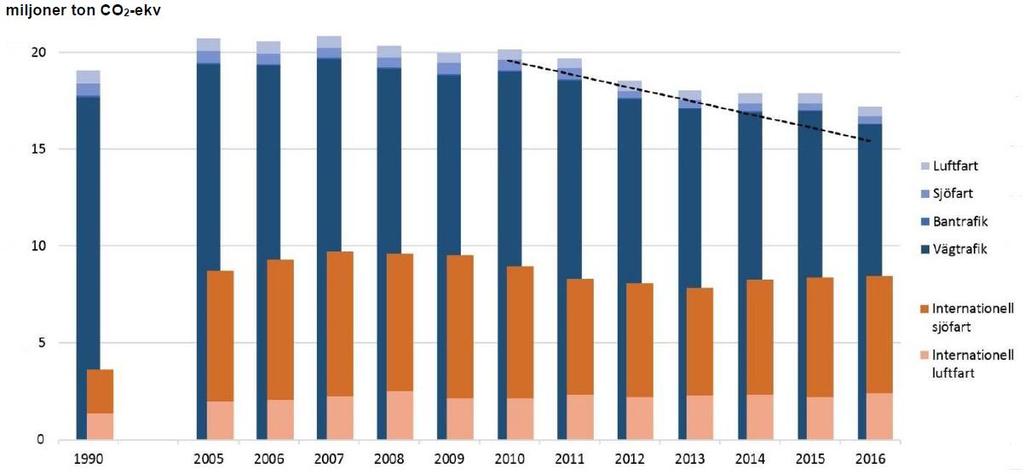 62. 76 Trafikanalys konstaterar också att överflyttningen till mer energieffektiva transportslag är mycket begränsad för persontransporter och saknas för godstransporter. Figur 62.