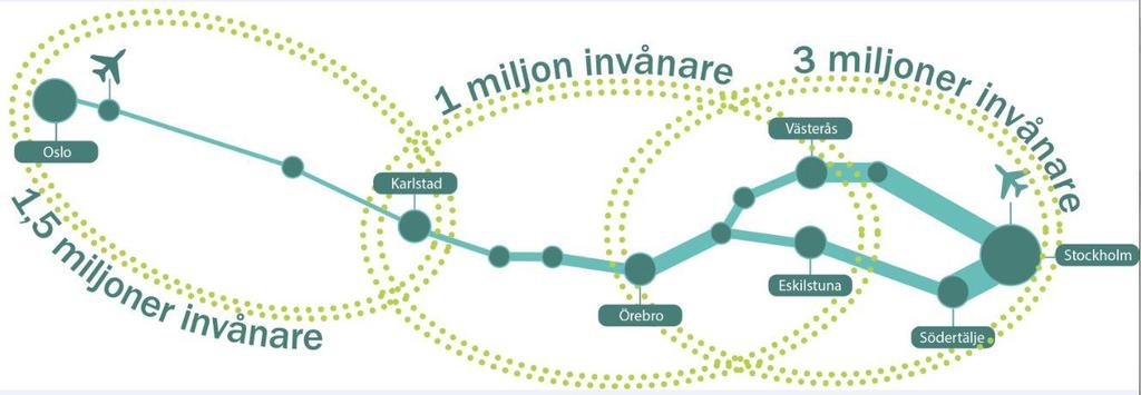 Figur 13. De tre arbetsmarknadsregionerna får större överlappningar med bättre järnvägsförbindelser. Källa: Oslo-Sthlm 2.