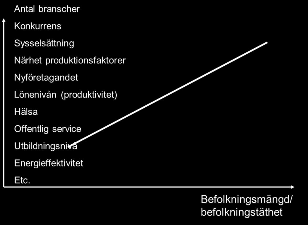 Figur 44. I princip samtliga parametrar som främjar regional utveckling gynnas ju fler människor som finns i regionen. (Stiliserat samband.) Källa: Sweco.