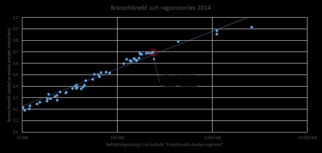 Figur 45 Branschbredd i Sveriges funktionella analysregioner relativt befolkningsmängd. Källa: SCB. Bearbetning: Sweco.