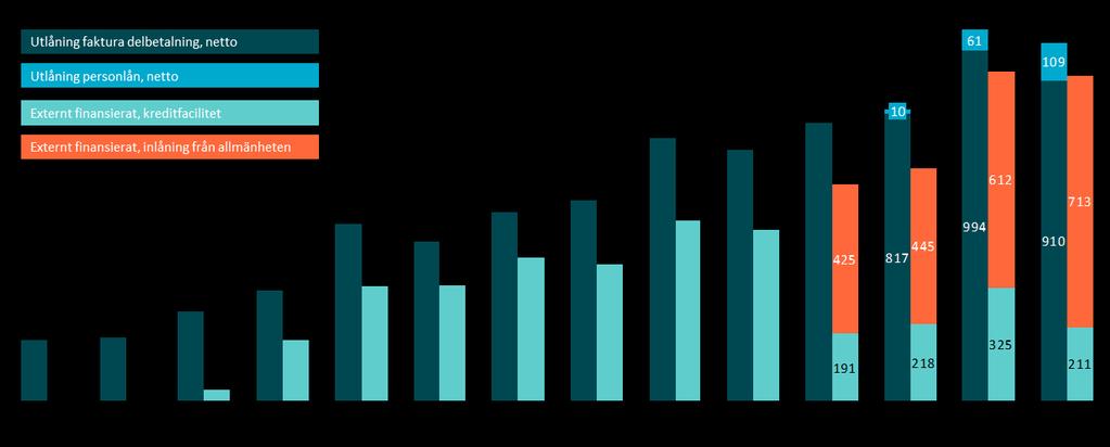 Organisationen har nått tillräcklig nivå Qliro Financial Services har minskat rekryteringstakten och antalet anställda har ökat med tre medarbetare till 189 sedan slutet av 2017.