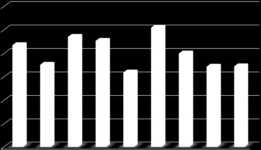 Utbetalningar via leverantörsreskontran Totalt i SEK per månad 2017 600 000 000 500 000 000 400 000 000 300 000 000 200 000 000 437 378 125 353