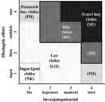 Alien species were categorized according to their invasion potential and possible ecological effect.