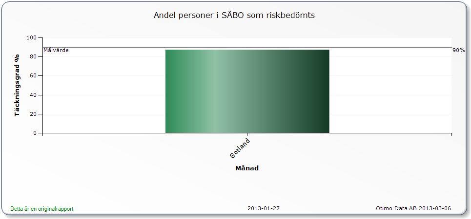 Senior alert- täckningsgrad