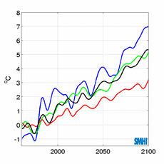 Ett framtida klimat baserat på IPCC s olika scenarier har modellerats av SMHI och Rossby Center. Det värsta scenariet enl.