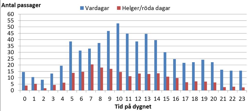 Fördelning över dygnet I Figur 9 visas fördelningen över dygnet av totalt antal passager med farligt gods.
